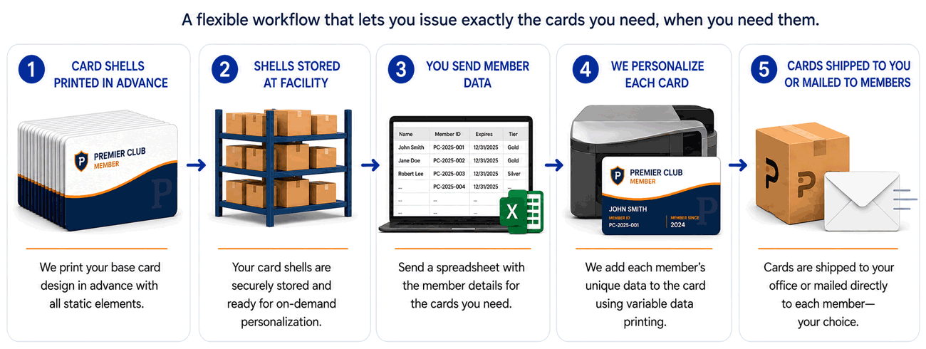 Membership card solutions with on-demand personalization and fulfillment offer a flexible workflow