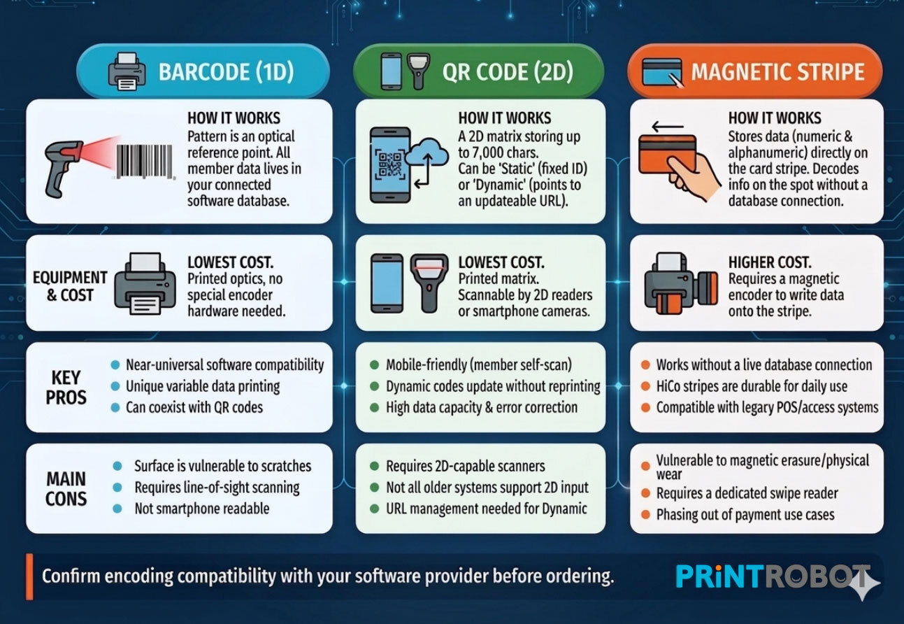 How it works: Magnetic stripe card vs barcode vs QR Code Infographic