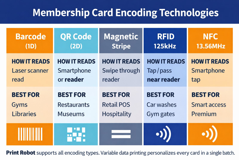 The five main encoding technologies used in printed membership cards