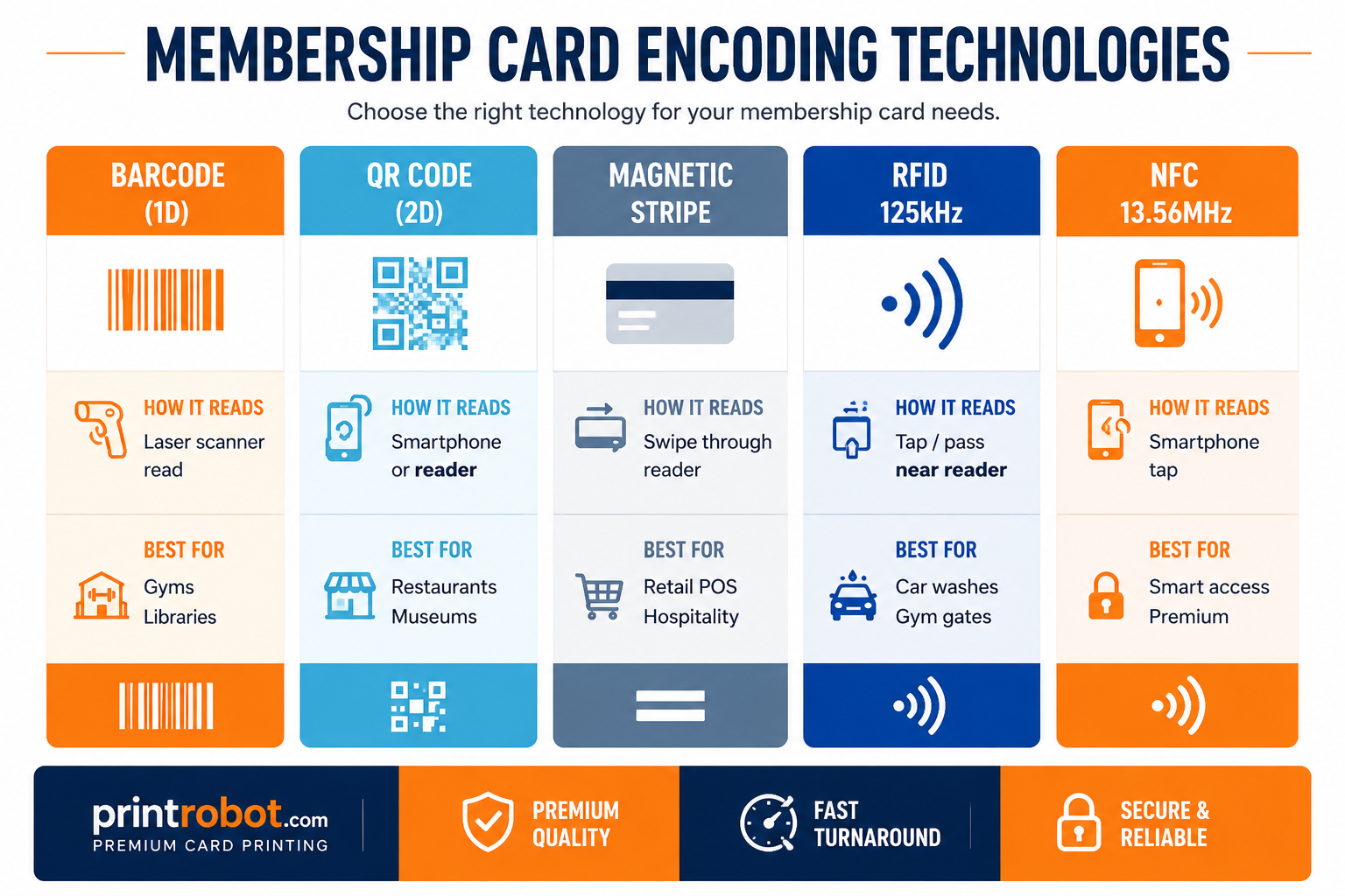 Membership Card Encoding Technologies The five main encoding technologies used in printed membership cards
