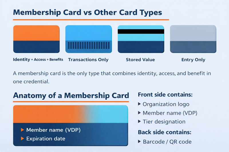Card types comparison and anatomy of a standard membership card