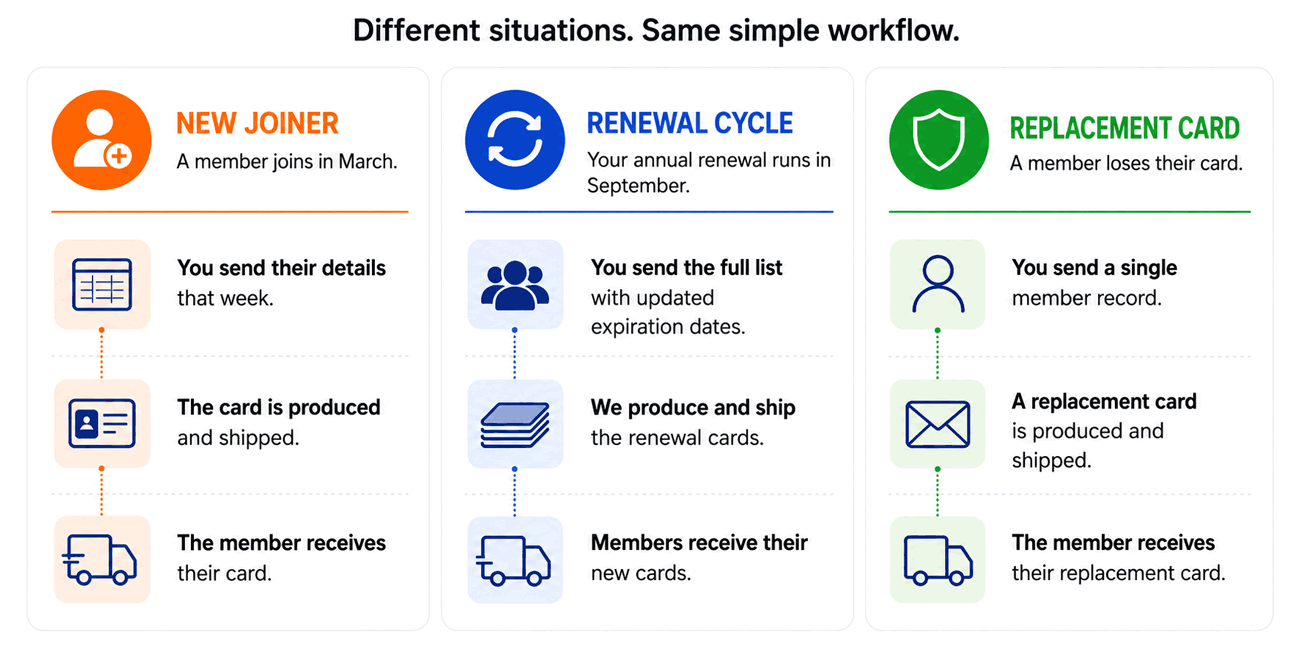 Different membership card needs - same simple workflow