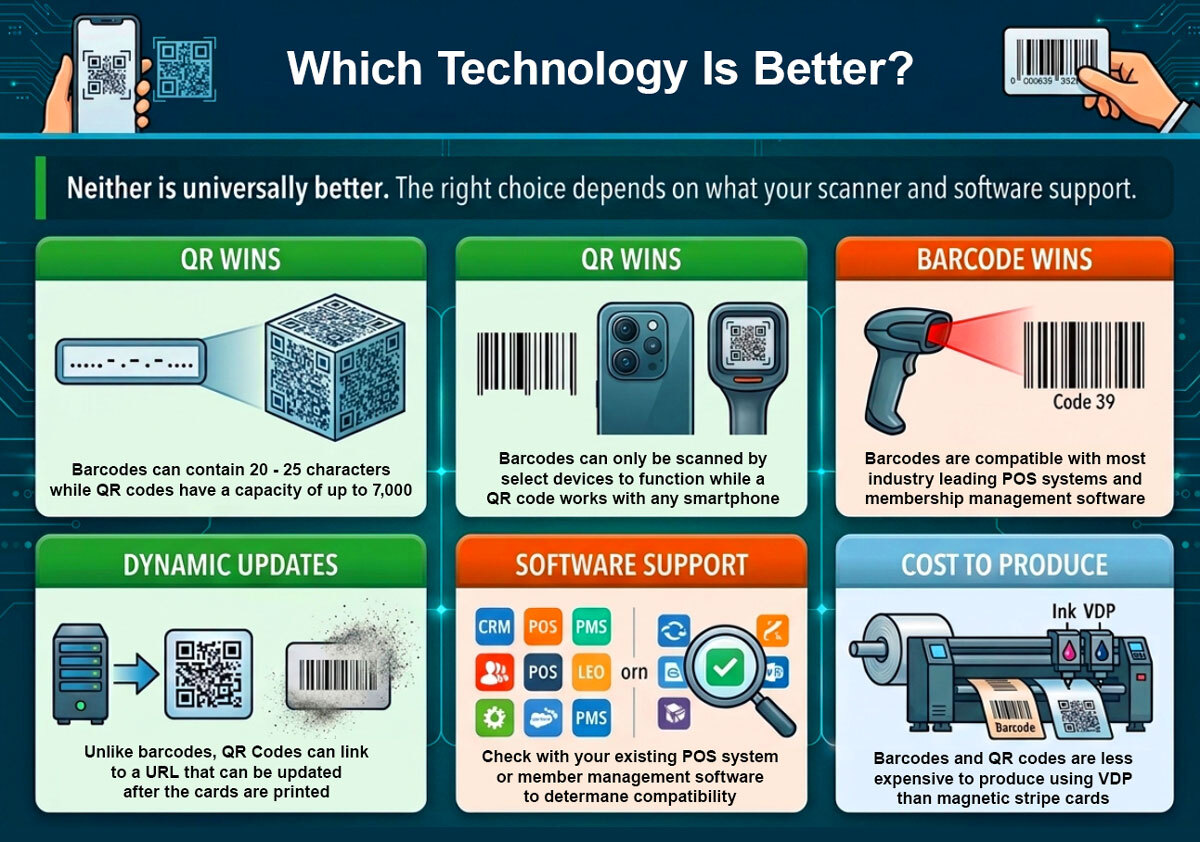 Which technology is better: Barcode vs QR Code Infographic